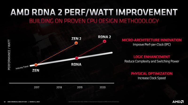 AMD RDNA, RDNA 2 i RDNA 3