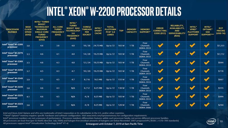 Intel Xeon W-2200 - specyfikacja procesorów