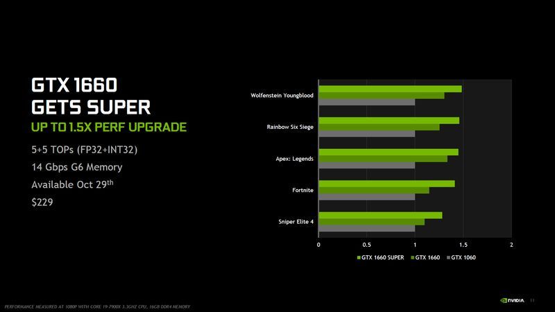 Nvidia GeForce GTX 1660 SUPER - wydajność