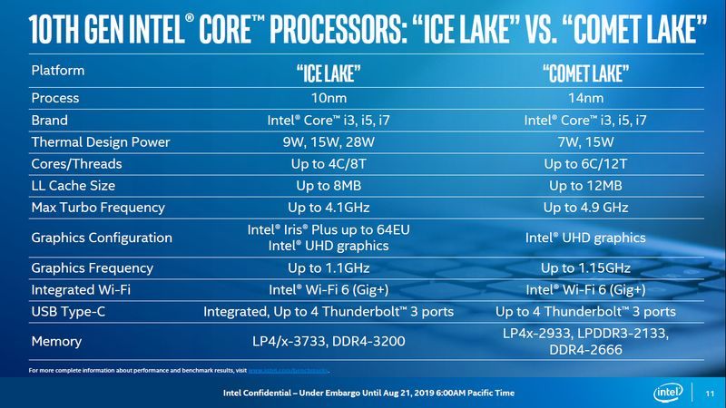 Intel Core 10. gen - porównanie procesorów Ice Lake i Comet Lake