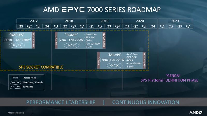 AMD Epyc - plany wydawnicze