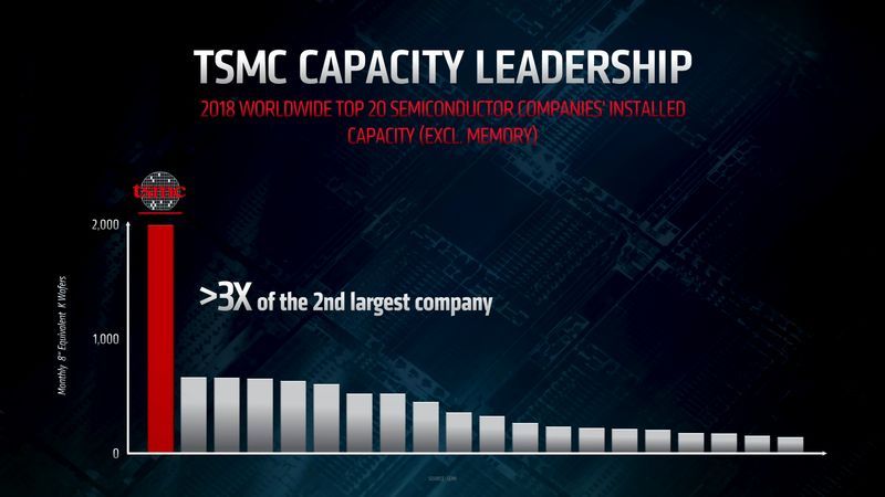 TSMC - produkcja procesorów