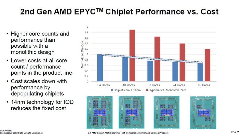AMD Epyc - porównanie kosztu produkcji procesorów