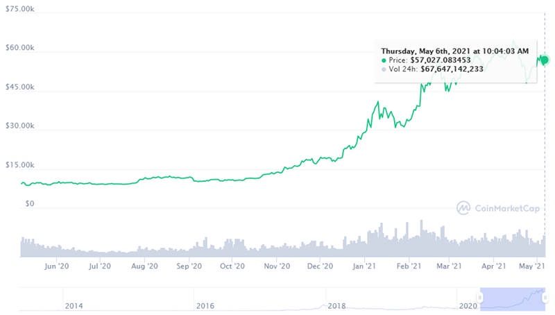 Revolut bitcoin stat