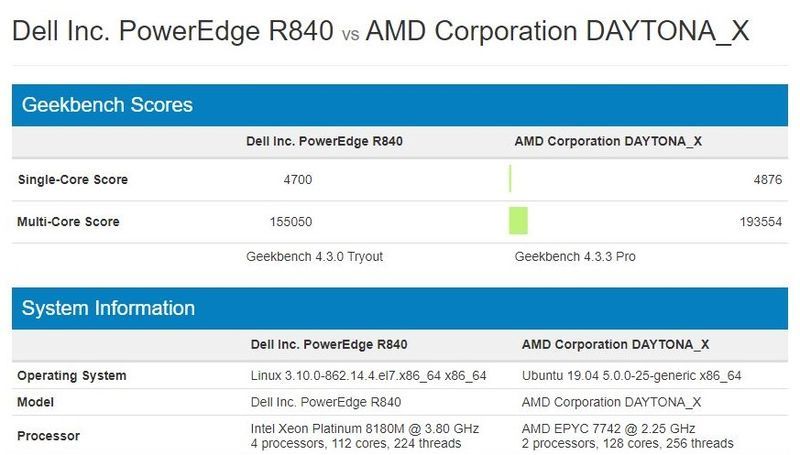 AMD Epyc 7742 vs Intel Xeon Platinum 8180M