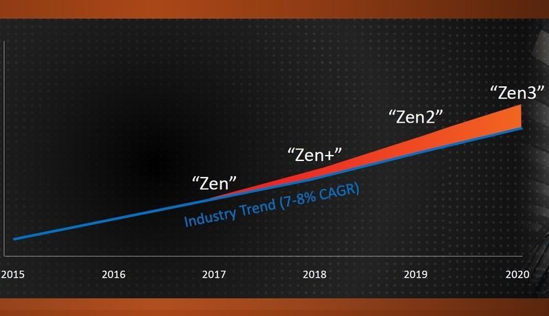 AMD - wzrost IPC