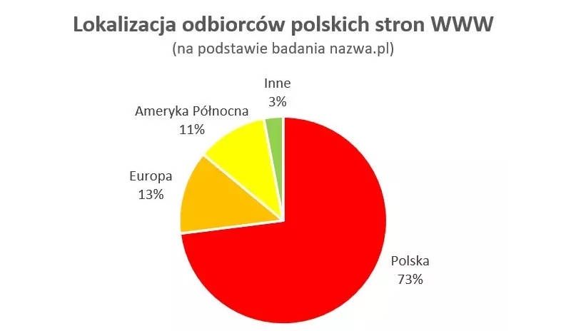 WWW lokalizacja