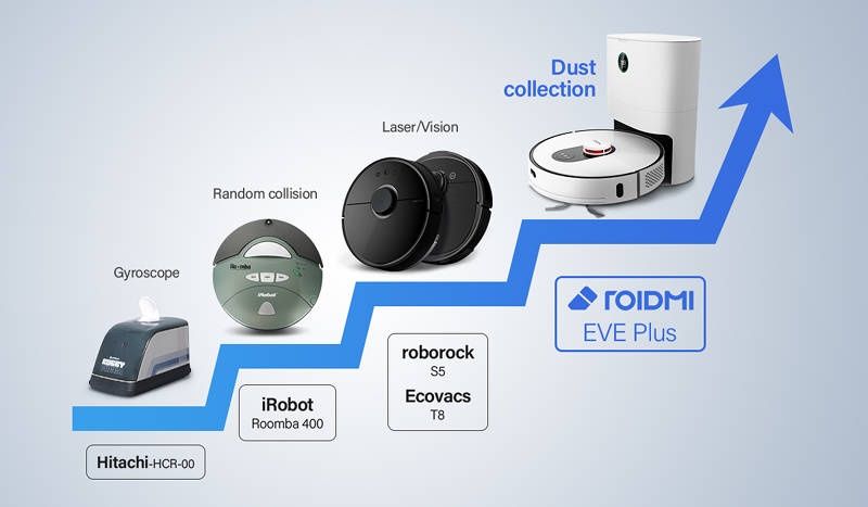 Roidmi EVE Plus tech