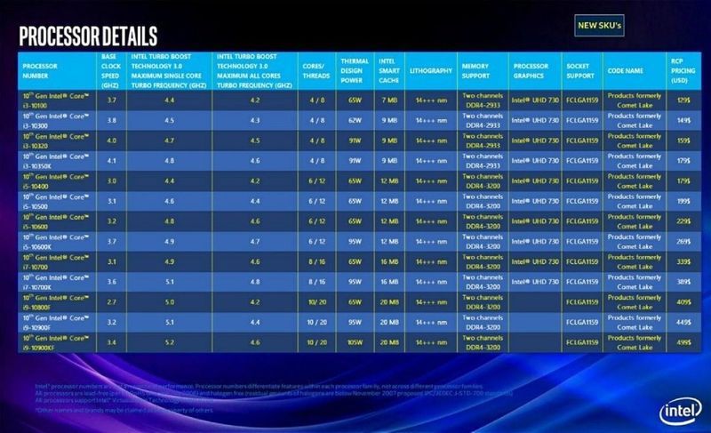 Intel Comet Lake - nieoficjalna specyfikacja procesorów