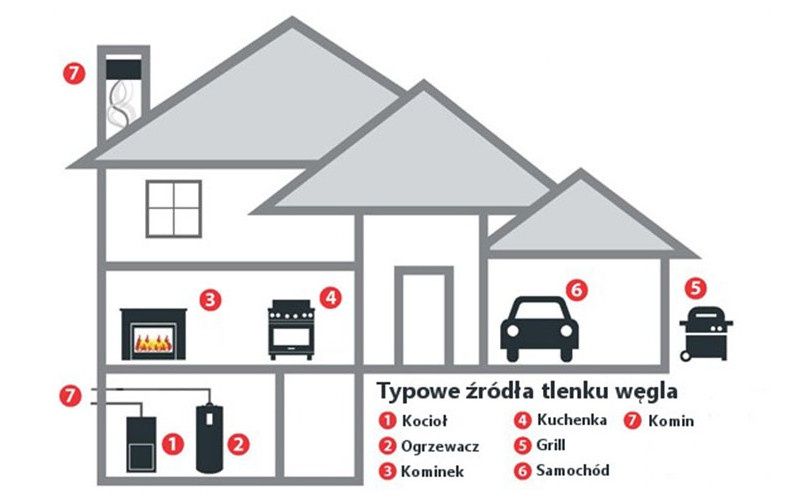 czad źródła