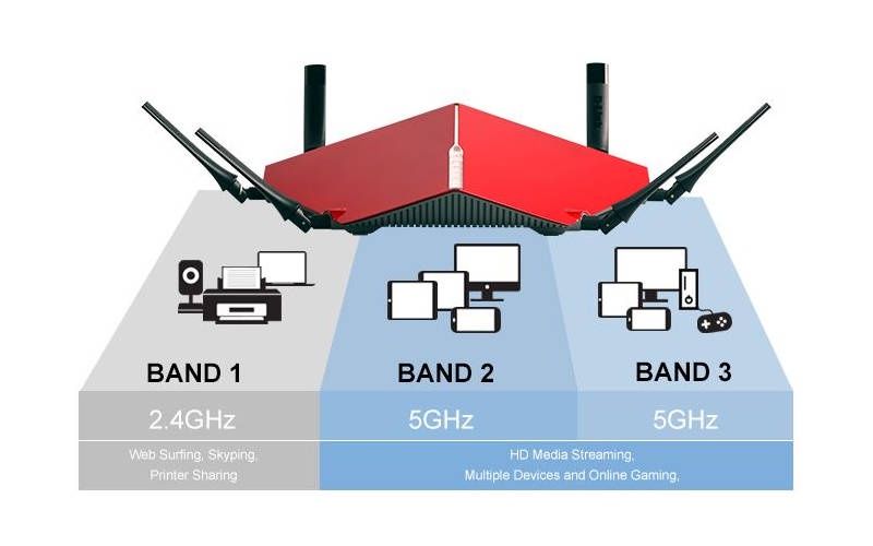 router tri-band