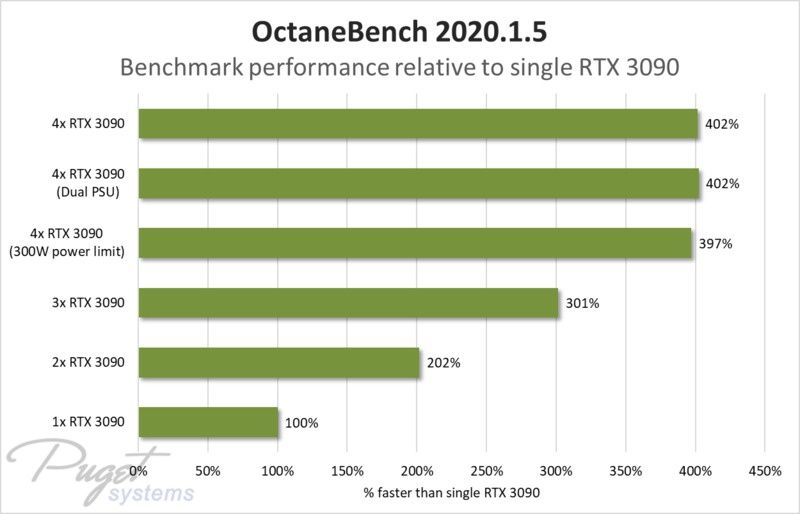 4x GeForce RTX 3090 - wydajność w OctaneBench