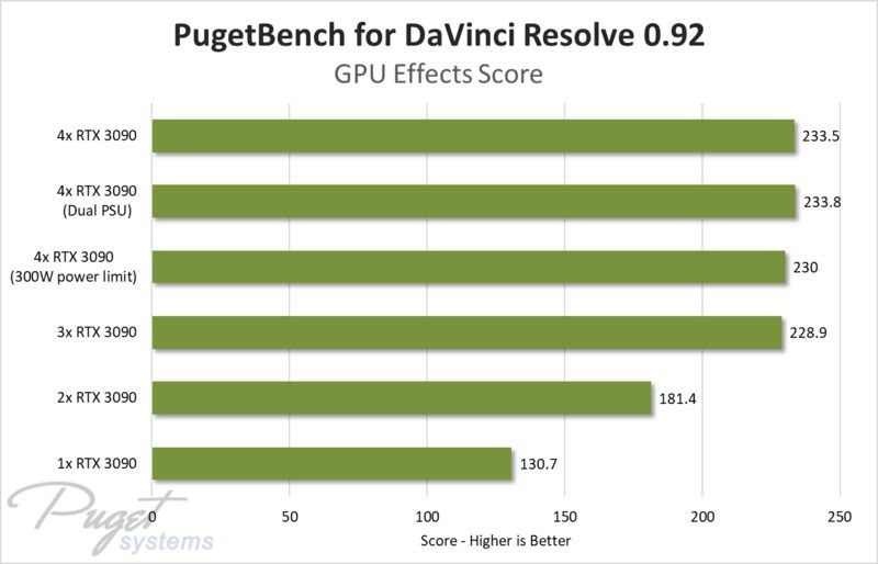 4x GeForce RTX 3090 - wydajność w DaVinci Resolve