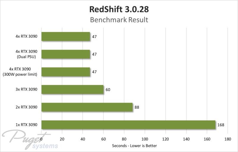 4x GeForce RTX 3090 - wydajność w RedShift