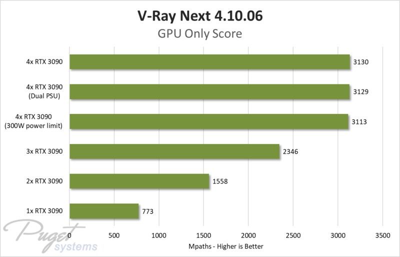 4x GeForce RTX 3090 - wydajność w V-Ray Next