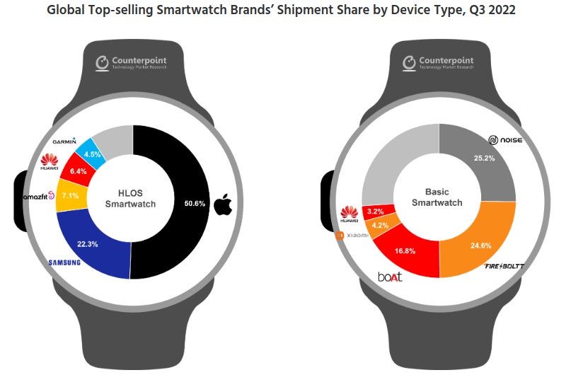 smartwatche 22Q3 firmy