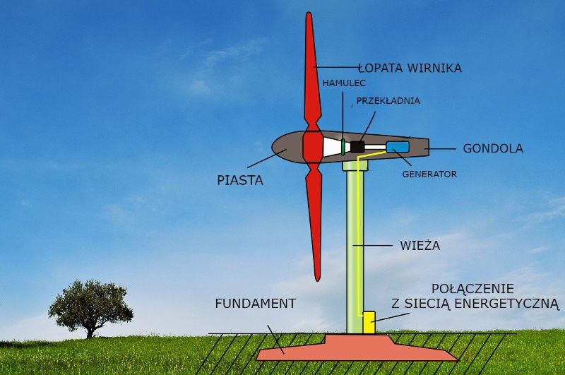 turbina wiatrowa schemat