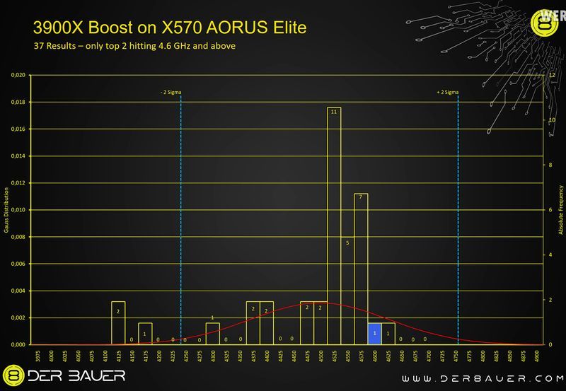 AMD Ryzen 9 3900X - taktowanie Boost na płycie Gigabyte X570 Aorus Elite