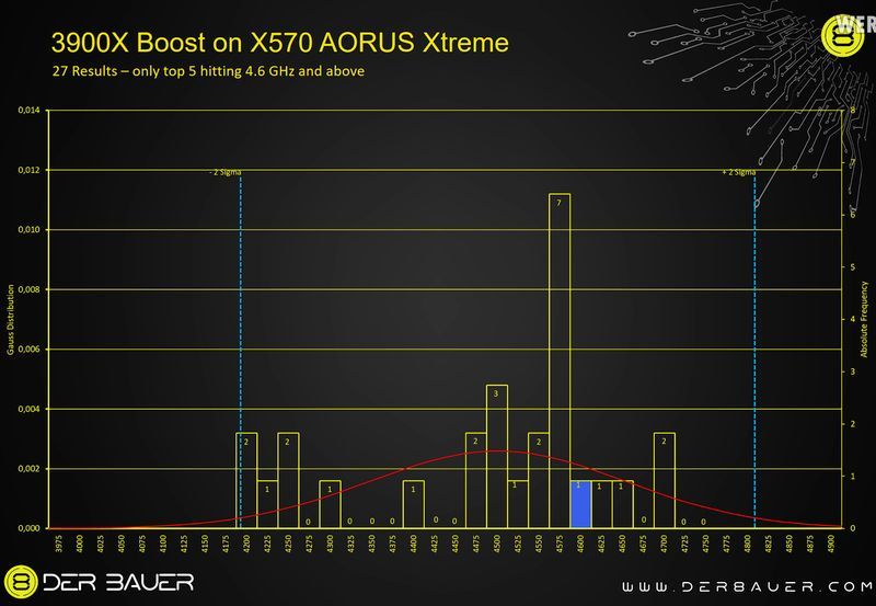 AMD Ryzen 9 3900X - taktowanie Boost na płycie Gigabyte X570 Aorus Xtreme