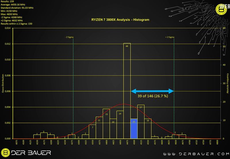 AMD Ryzen 7 3800X - taktowanie Boost