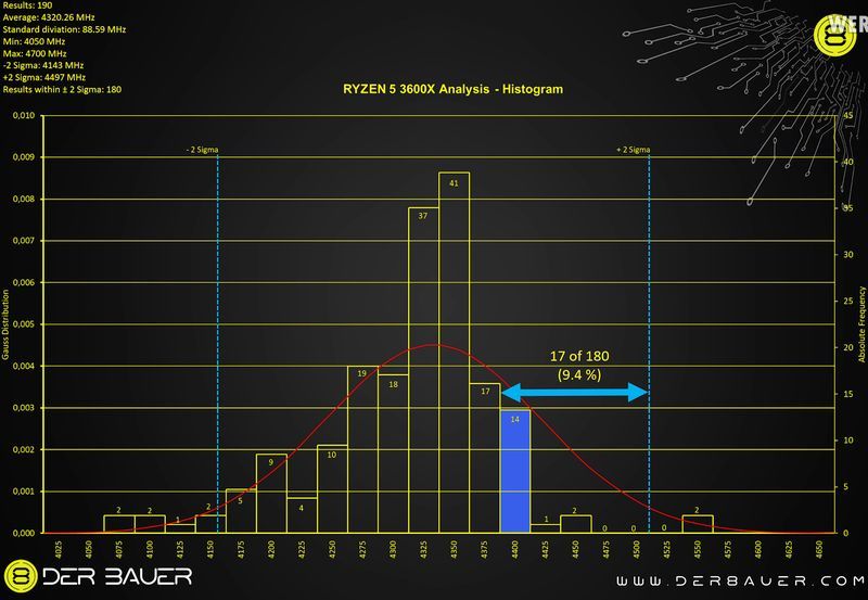 AMD Ryzen 5 3600X - taktowanie Boost