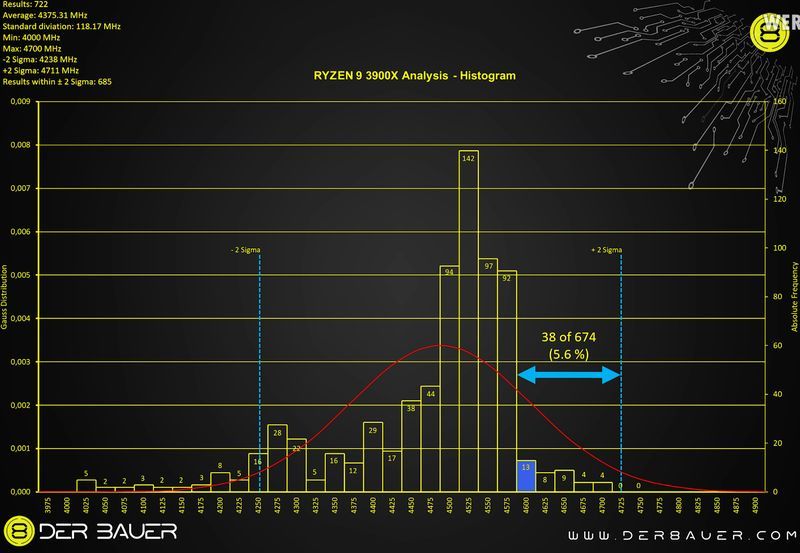 AMD Ryzen 9 3900X - taktowanie Boost