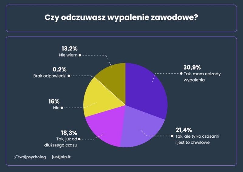 wypalenie