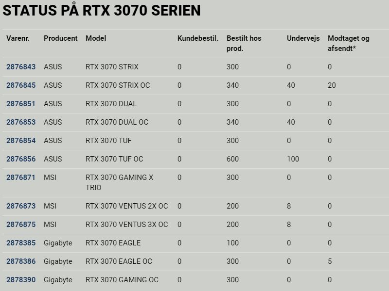 GeForce RTX 3070 - dostępność kart graficznych