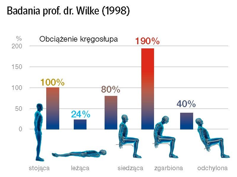 obciążenie kręgosłupa