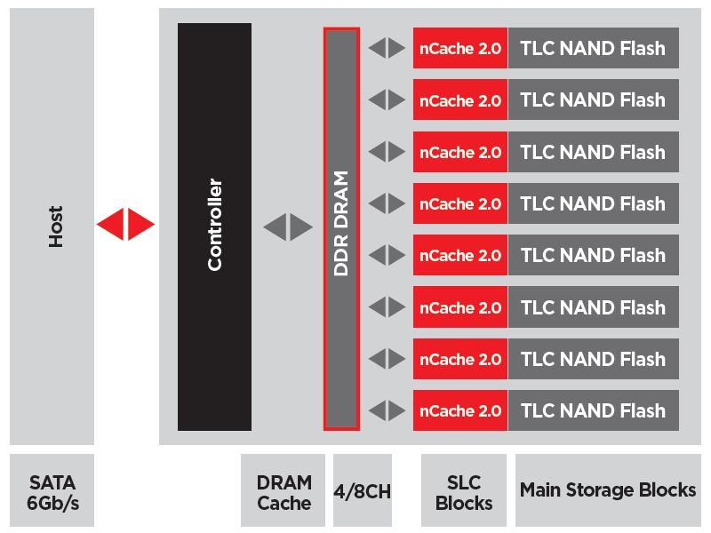 SanDisk nCache 2.0 - schemat
