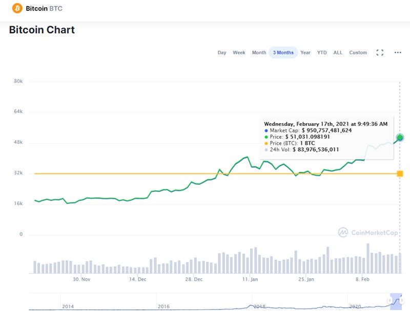 Bitcoin 2021