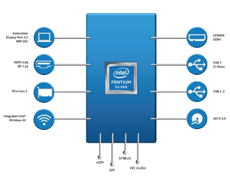 Intel Celeron i Pentium Silver schemat