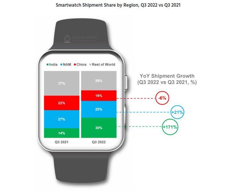 smartwatche 22Q3 kraje