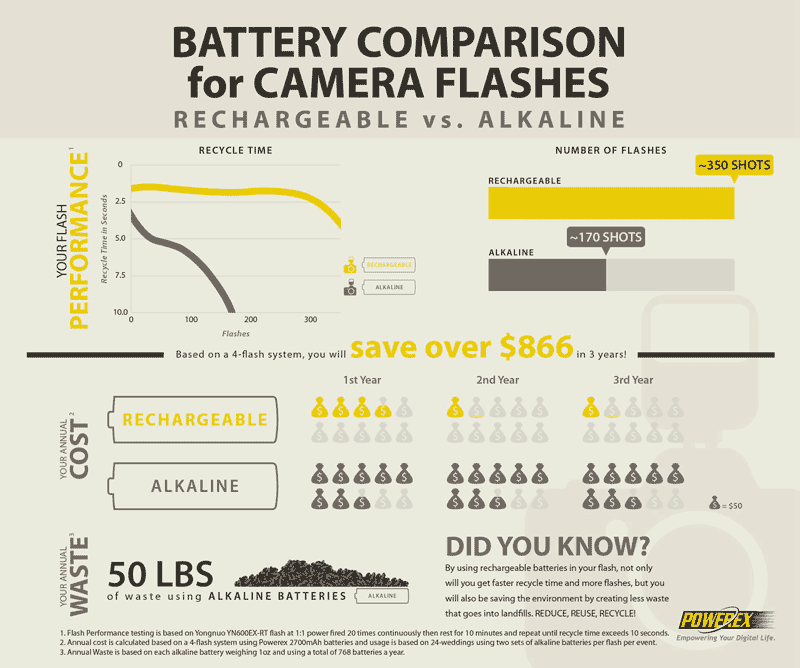 Infografika akumulatory