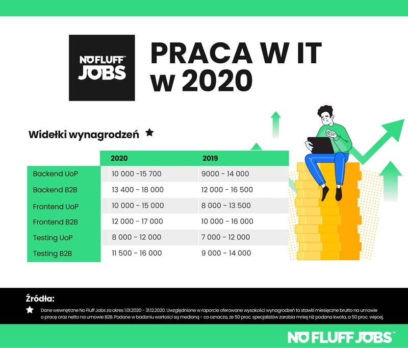 IT wynagrodzenia 2020