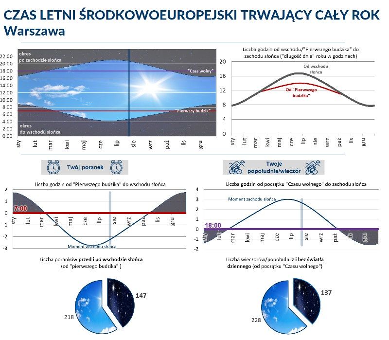 czas letni przez cały rok