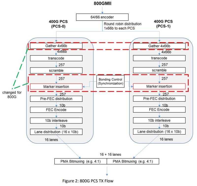 Ethernet 800GBASE-R