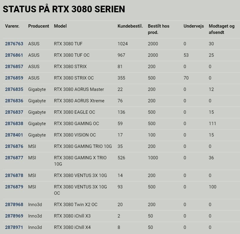 GeForce RTX 3080 - dostępność kart graficznych