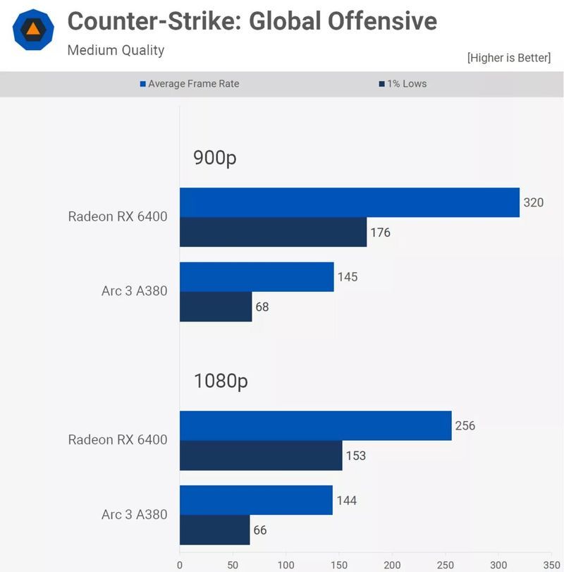 Intel Arc A380 - wydajność w Counter Strike Global Offenvie