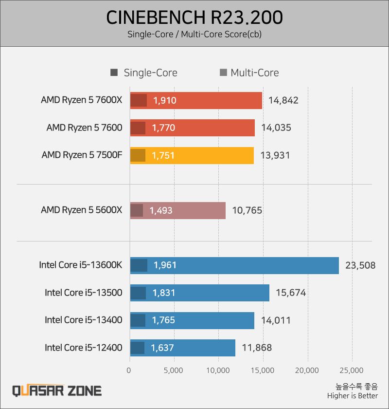 AMD Ryzen 5 7500F - test procesora