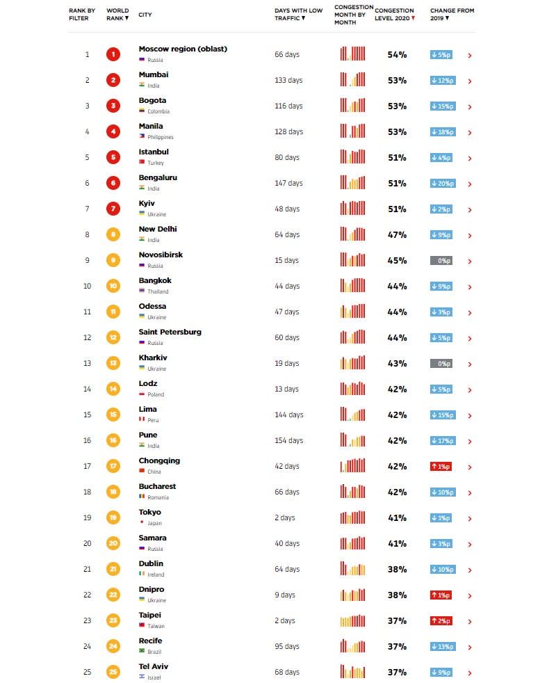 TomTom Traffic Index 2020 ranking