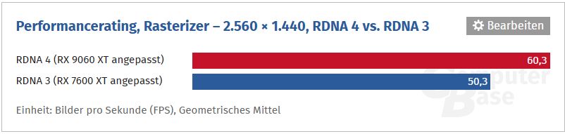 AMD Radeon RX 9000 RDNA 4 vs AMD Radeon RX 7000 RDNA 3 - porównanie wydajności kart graficznych