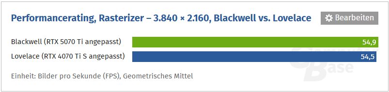 NVIDIA GeForce RTX 5000 Blackwell vs NVIDIA GeForce RTX 4000 Ada Lovelace - porównanie wydajności kart graficznych