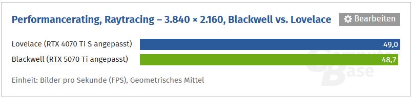 NVIDIA GeForce RTX 5000 Blackwell vs NVIDIA GeForce RTX 4000 Ada Lovelace - porównanie wydajności kart graficznych