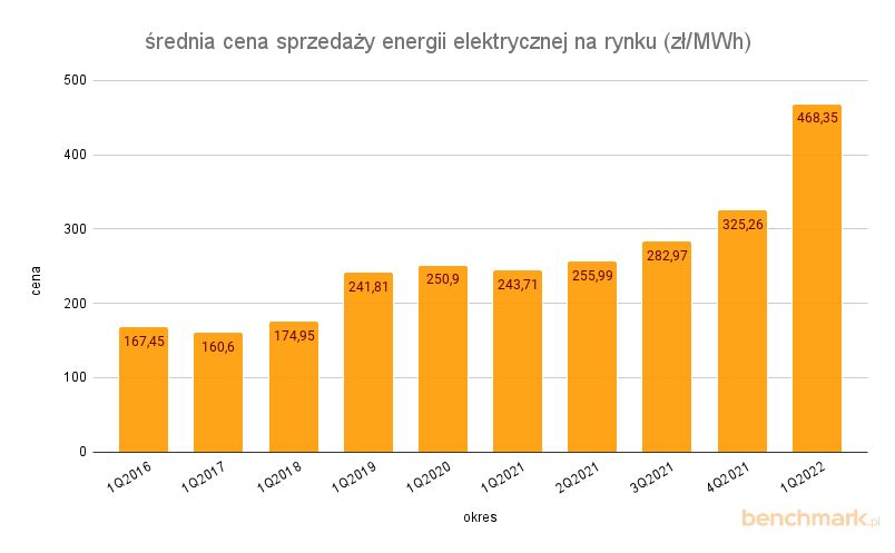 Średnia cena sprzedaży energii elektrycznej