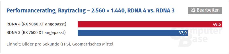 AMD Radeon RX 9000 RDNA 4 vs AMD Radeon RX 7000 RDNA 3 - porównanie wydajności kart graficznych