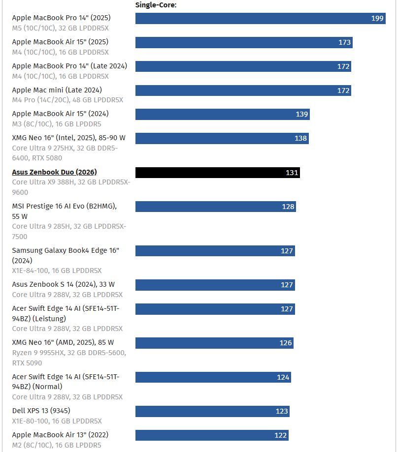 Intel Core Ultra X9 388H - wydajność procesora