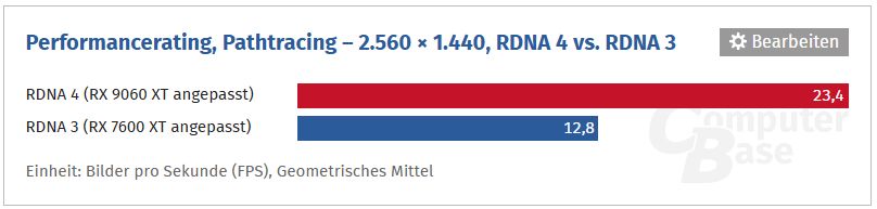 AMD Radeon RX 9000 RDNA 4 vs AMD Radeon RX 7000 RDNA 3 - porównanie wydajności kart graficznych