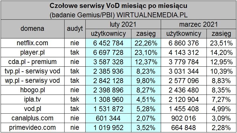 VOD w Polsce marzec 2021