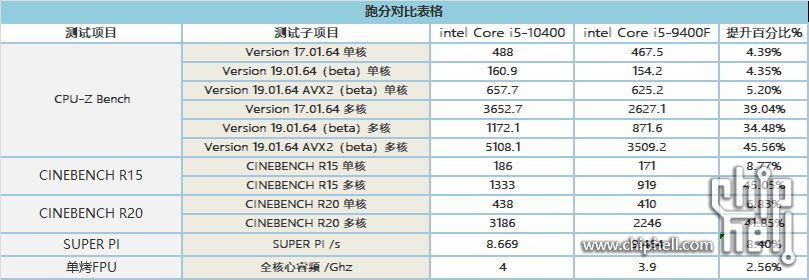 Intel Core i5-10400 vs Core i5-9400F